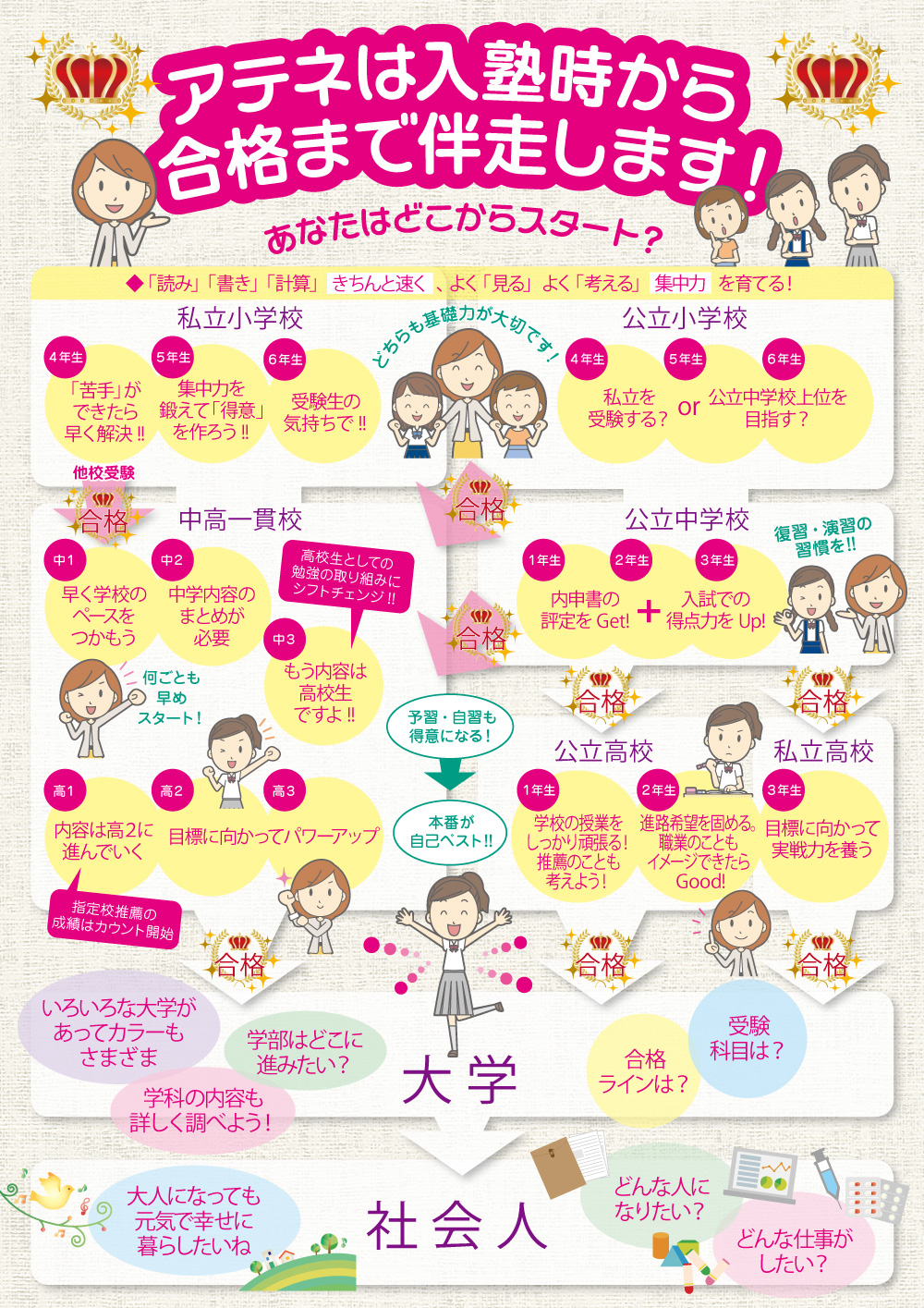 アテネは入塾時から合格まで伴走します